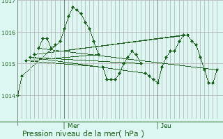 Graphe de la pression atmosphrique prvue pour Montagudet