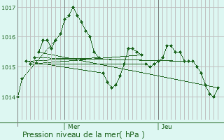 Graphe de la pression atmosphrique prvue pour Concots