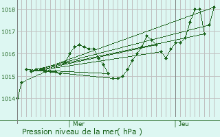 Graphe de la pression atmosphrique prvue pour Omps