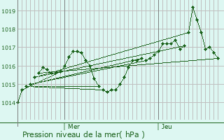 Graphe de la pression atmosphrique prvue pour Coublevie