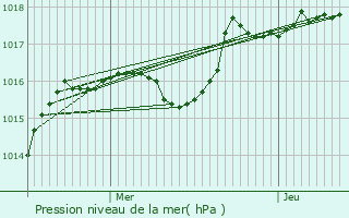 Graphe de la pression atmosphrique prvue pour Morez