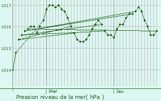 Graphe de la pression atmosphrique prvue pour Saint-Sulpice-de-Mareuil