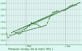 Graphe de la pression atmosphrique prvue pour Bruz