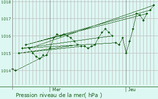 Graphe de la pression atmosphrique prvue pour Saint-Mathieu