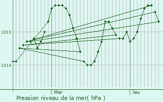 Graphe de la pression atmosphrique prvue pour Eauze