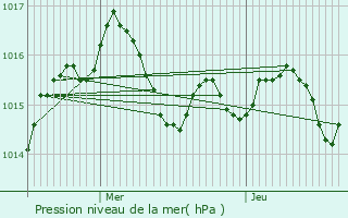 Graphe de la pression atmosphrique prvue pour Floressas