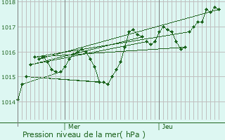 Graphe de la pression atmosphrique prvue pour Cogna