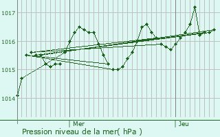 Graphe de la pression atmosphrique prvue pour Gramond