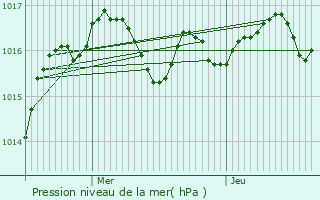 Graphe de la pression atmosphrique prvue pour La Roche-l