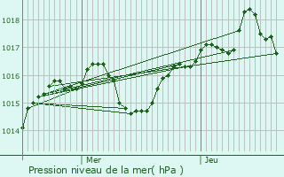 Graphe de la pression atmosphrique prvue pour Saint-Martin-de-Vaulserre