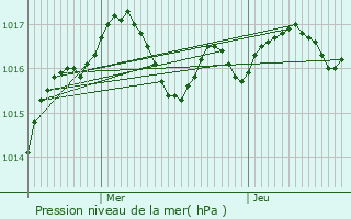 Graphe de la pression atmosphrique prvue pour Saint-Macoux