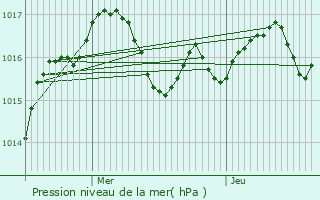 Graphe de la pression atmosphrique prvue pour Cherval