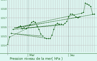 Graphe de la pression atmosphrique prvue pour Vieu