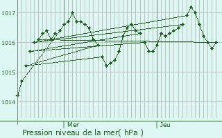 Graphe de la pression atmosphrique prvue pour Saint-Germain-les-Belles