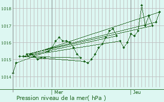 Graphe de la pression atmosphrique prvue pour Calviac