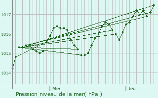 Graphe de la pression atmosphrique prvue pour Gorses