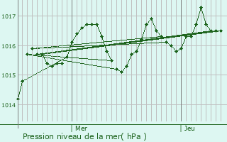 Graphe de la pression atmosphrique prvue pour Comps-la-Grand-Ville