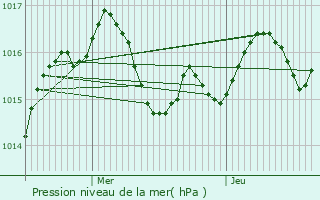 Graphe de la pression atmosphrique prvue pour Antagnac