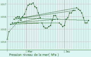 Graphe de la pression atmosphrique prvue pour Ribrac