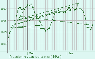 Graphe de la pression atmosphrique prvue pour Saint-Pierre