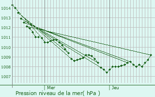 Graphe de la pression atmosphrique prvue pour Wambrechies