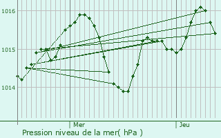 Graphe de la pression atmosphrique prvue pour Saint-Pierre-du-Mont