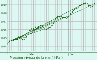 Graphe de la pression atmosphrique prvue pour Pontmain