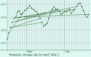 Graphe de la pression atmosphrique prvue pour Saint-Amand-le-Petit