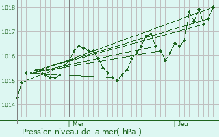 Graphe de la pression atmosphrique prvue pour Saint-Saury