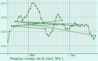 Graphe de la pression atmosphrique prvue pour Saint-Salvadou