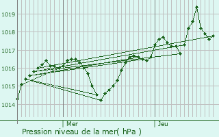 Graphe de la pression atmosphrique prvue pour La Chapelle-du-Bard