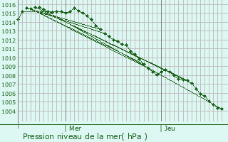 Graphe de la pression atmosphrique prvue pour La Colle-sur-Loup