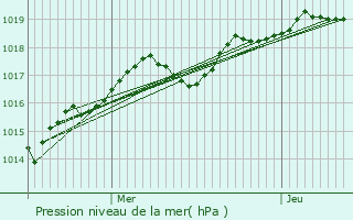 Graphe de la pression atmosphrique prvue pour Pisa