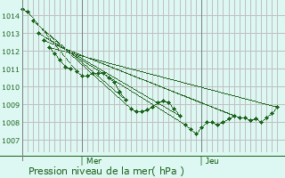 Graphe de la pression atmosphrique prvue pour Willems