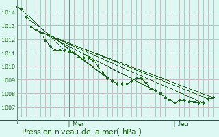 Graphe de la pression atmosphrique prvue pour Wattignies