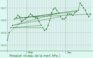 Graphe de la pression atmosphrique prvue pour Saint-Avit-le-Pauvre