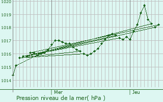 Graphe de la pression atmosphrique prvue pour Pierrefort