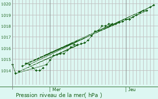 Graphe de la pression atmosphrique prvue pour Lamballe