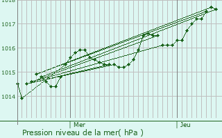 Graphe de la pression atmosphrique prvue pour Treize-Vents