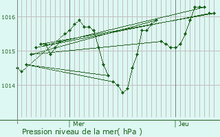 Graphe de la pression atmosphrique prvue pour Pey