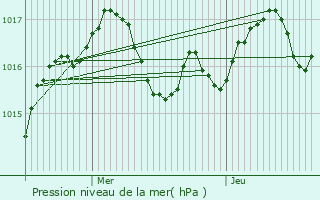 Graphe de la pression atmosphrique prvue pour Saint-Andr-de-Cubzac