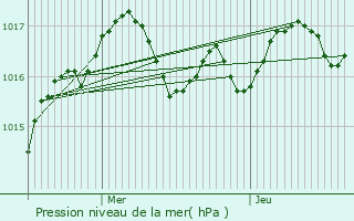 Graphe de la pression atmosphrique prvue pour Aujac