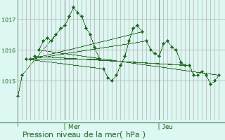 Graphe de la pression atmosphrique prvue pour Martrin