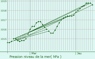 Graphe de la pression atmosphrique prvue pour Saint-Aygulf / Frjus