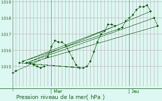 Graphe de la pression atmosphrique prvue pour Le Thoronet