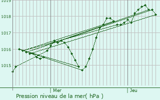 Graphe de la pression atmosphrique prvue pour Ollires