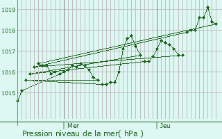 Graphe de la pression atmosphrique prvue pour Echallon