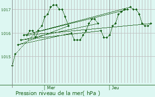 Graphe de la pression atmosphrique prvue pour Les glises-d