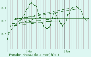 Graphe de la pression atmosphrique prvue pour Villexavier