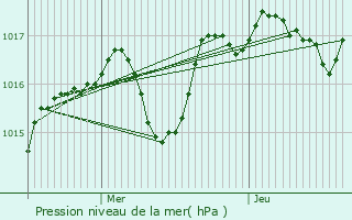 Graphe de la pression atmosphrique prvue pour Cavaillon